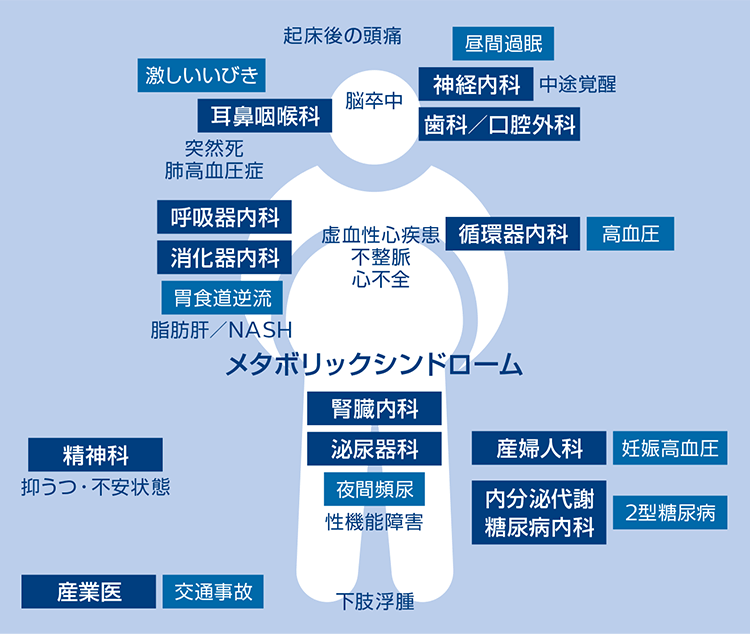 睡眠時無呼吸症候群画像2
